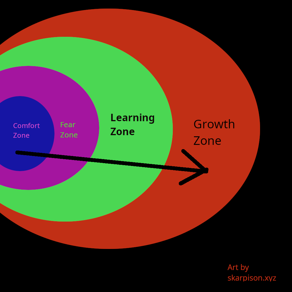 This image illustrates the concept of personal development zones represented as concentric circles. The innermost circle is the "Comfort Zone," colored in blue, where individuals feel safe and at ease. Surrounding it is the "Fear Zone," in purple, which represents the initial discomfort and self-doubt when stepping out of the comfort zone. Beyond this is the "Learning Zone," colored green, where growth through acquiring new skills and experiences occurs. The outermost layer, the "Growth Zone," in red, symbolizes achieving personal development and realizing potential. A black arrow starts from the "Comfort Zone," passes through the other zones, and points outward toward the "Growth Zone," emphasizing the progression toward self-improvement. The words "Art by skarpison.xyz" are noted in the lower-right corner.