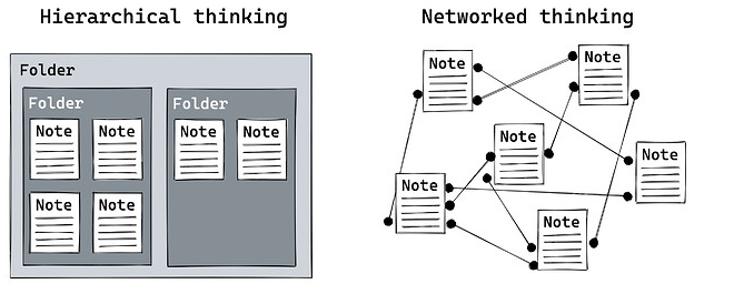 An image comparing two methods of organizing notes. "Hierarchical thinking" on the left shows a grid of folders and notes. Each folder contains several notes arranged in a tree-like structure. "Networked thinking" on the right depicts notes connected by lines forming a web, emphasizing interconnected relationships over categories.